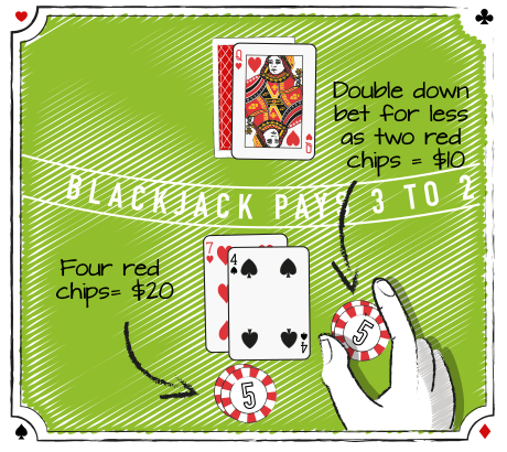 Hånd Interaktion #1:Hvis en anden spiller ved blackjackbordet vælger at lave en double down for mindre end det fulde beløb, så er det en dårlig beslutning. Hjælp ham med de ekstra chips og hop med på vognen